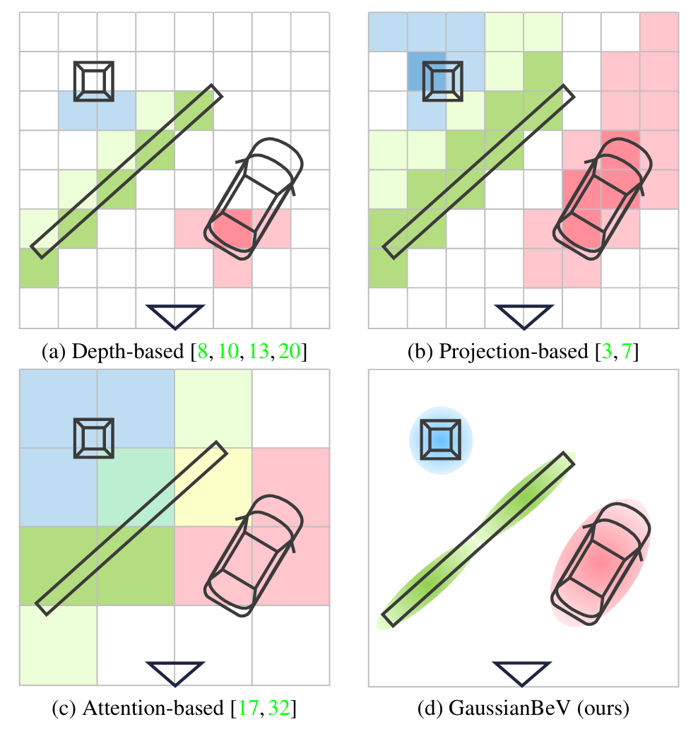 GaussianBeV overview — each image pixel becomes an oriented 3D Gaussian; Gaussians are splatted orthographically into the BEV plane to form a BEV feature map