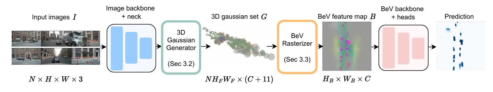 GaussianBeV overall pipeline — multiview images → backbone features → 3D Gaussian generator → BEV rasterizer → BEV backbone and segmentation head