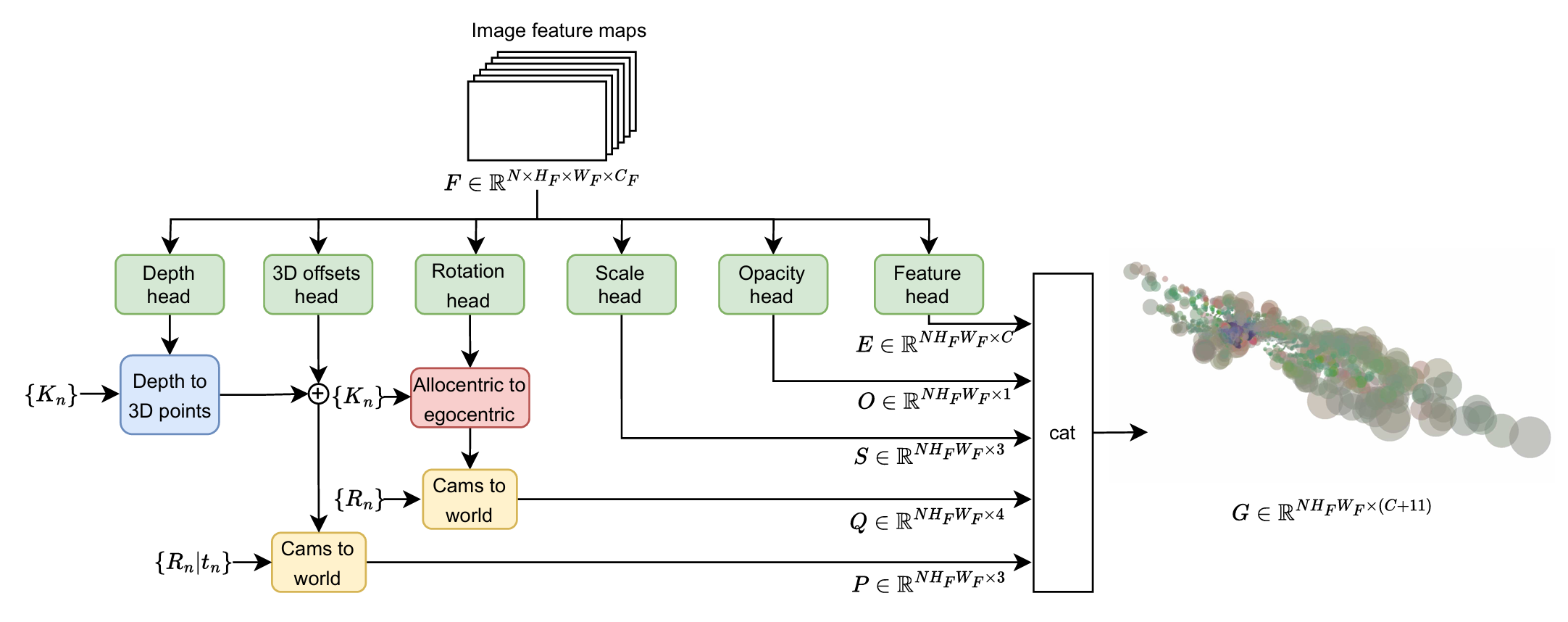 GaussianBeV 3D Gaussian generator — per-pixel prediction heads output position (depth + 3D offset), scale, rotation quaternion, opacity, and feature embedding