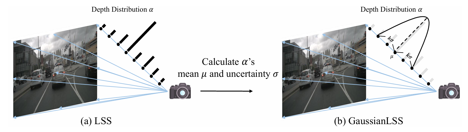GaussianLSS — per-pixel depth distribution turned into a 3D Gaussian whose covariance encodes depth uncertainty / object extent