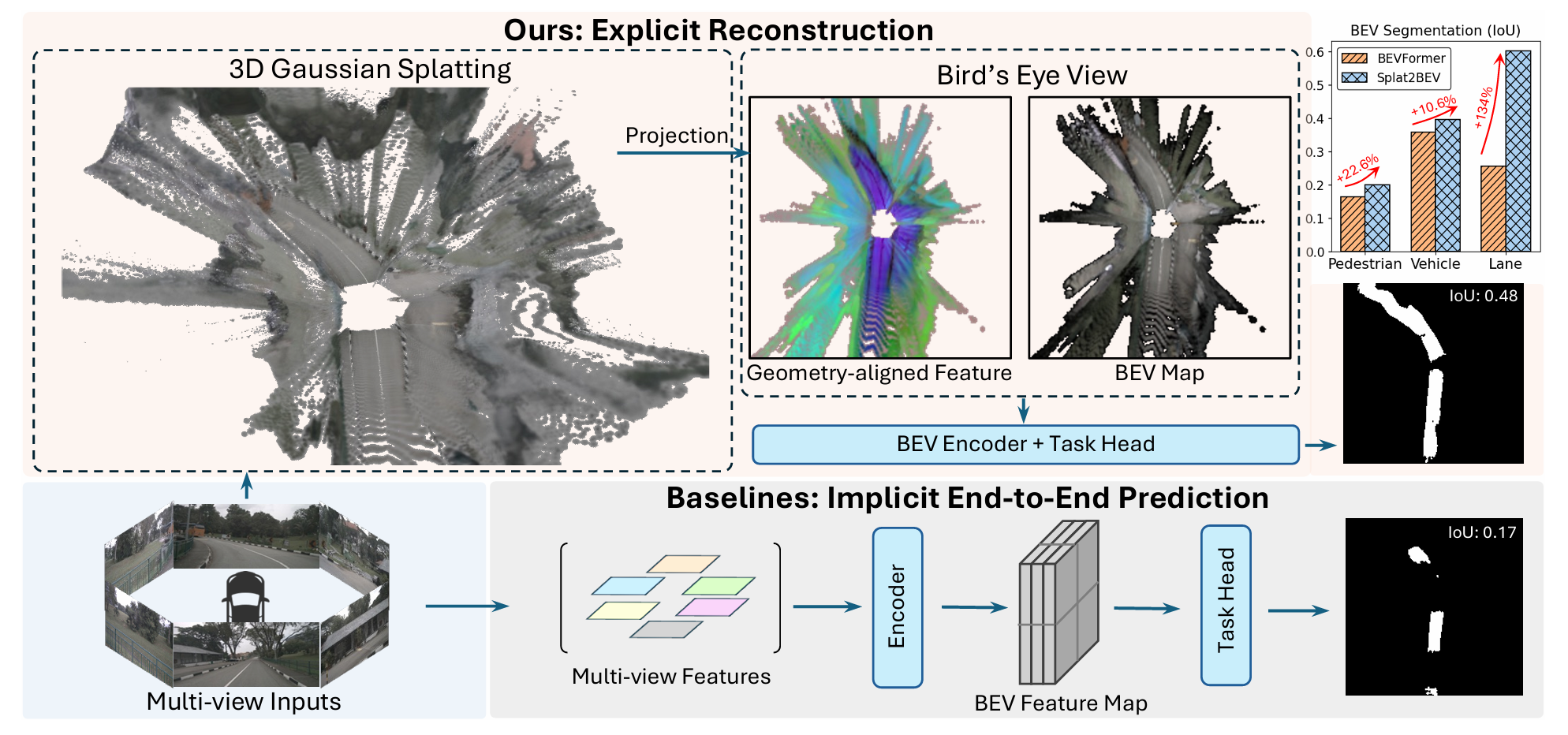 Splat2BEV motivation — traditional implicit end-to-end BEV vs Splat2BEV that reconstructs the scene with 3D Gaussian Splatting first, then projects to BEV for geometry-aligned representations