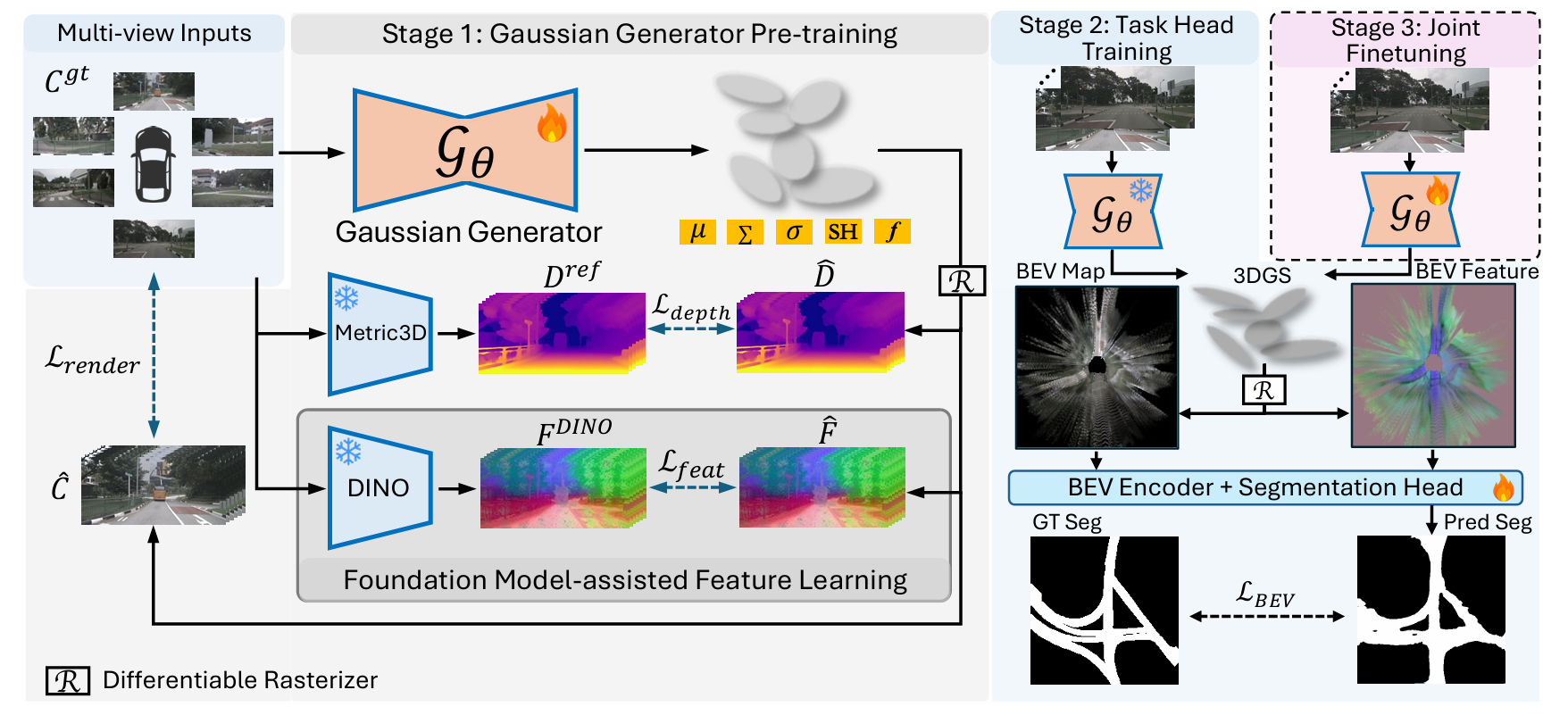 Splat2BEV three-stage training pipeline — stage 1 pre-trains a feed-forward Gaussian generator to reconstruct the 3D scene; stage 2 freezes the generator and projects geometry plus features to the BEV plane to train a BEV encoder and segmentation head; stage 3 jointly fine-tunes all components