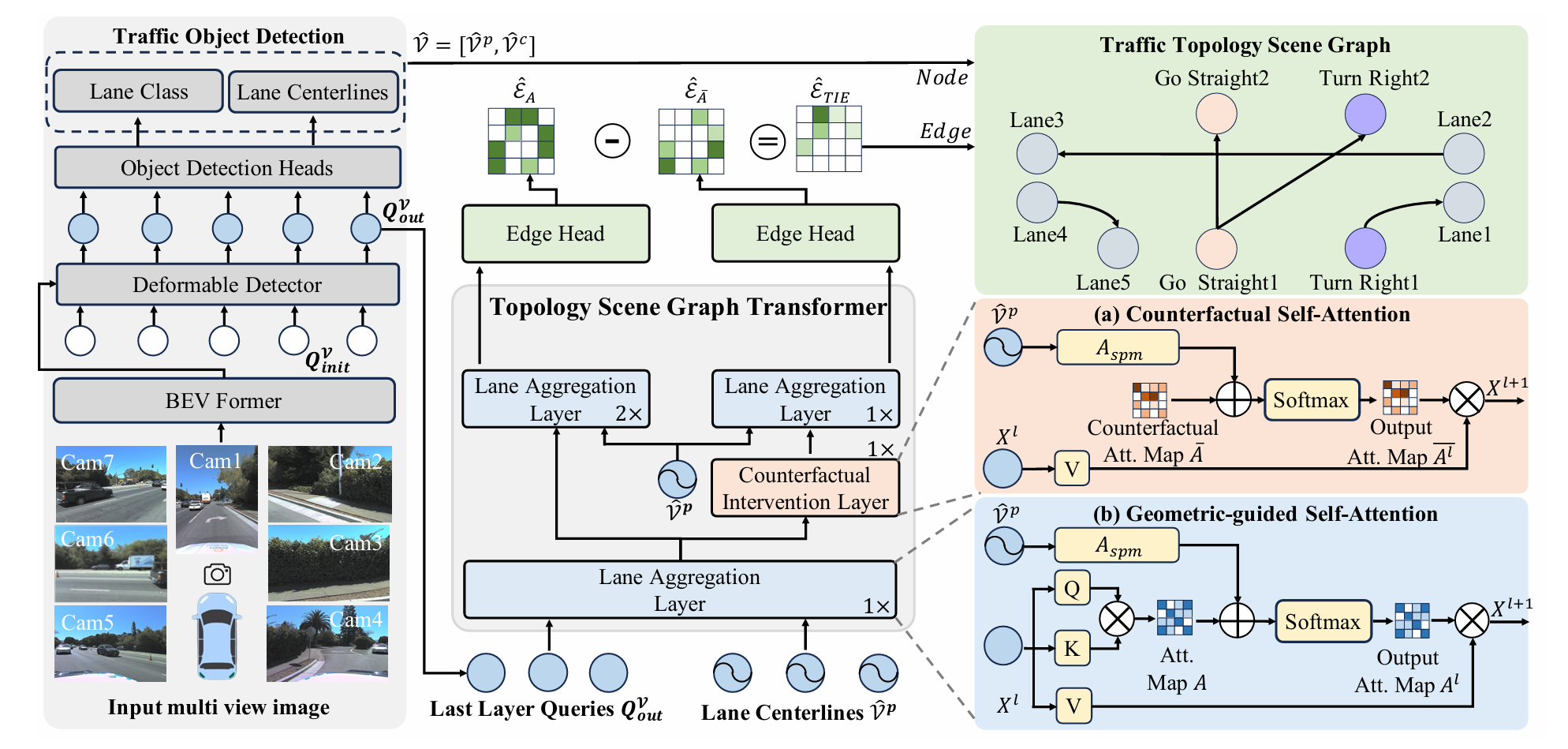 T2SG / TopoFormer overview — lanes detected by a DETR-style detector, then refined by Lane Aggregation Layer (geometry-biased attention) and Counterfactual Intervention Layer before edge prediction