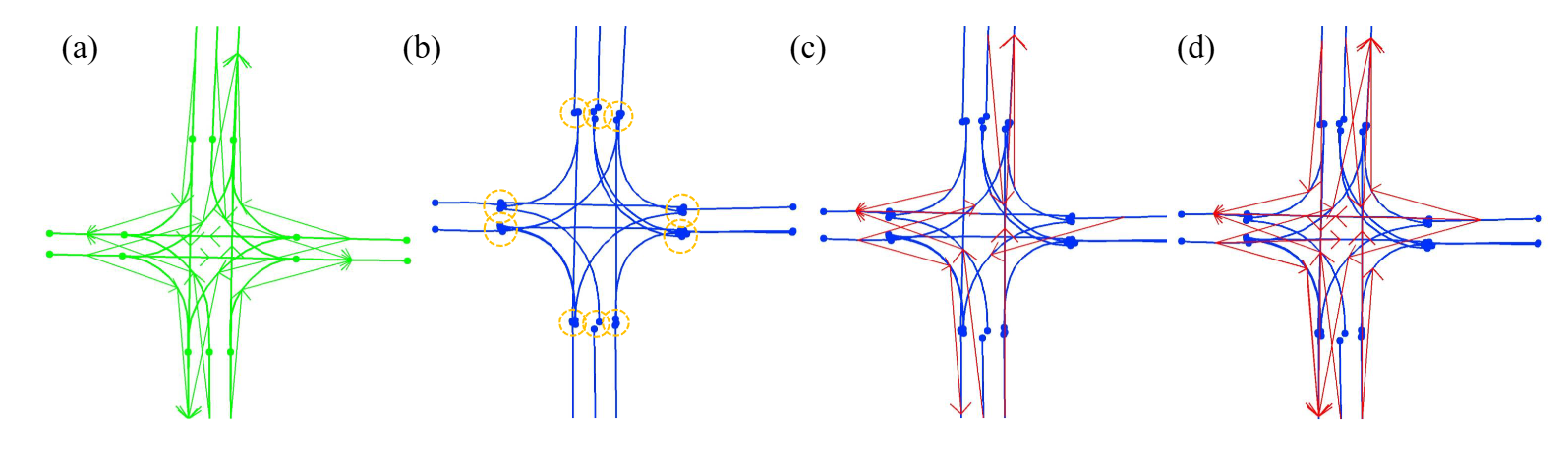 TopoLogic Figure 1 — endpoint shift causes MLP to misclassify connected lanes as disconnected; geometric distance fixes it