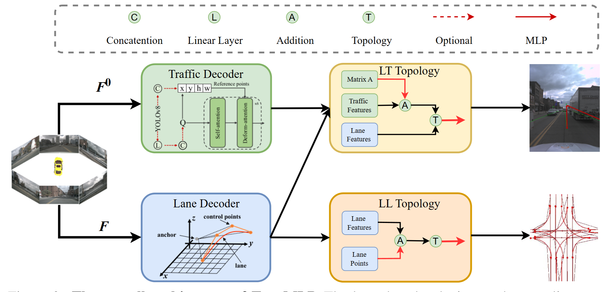 TopoMLP architecture — lane detector (PETR-style 3D DETR), traffic detector (Deformable-DETR), and two MLP topology heads