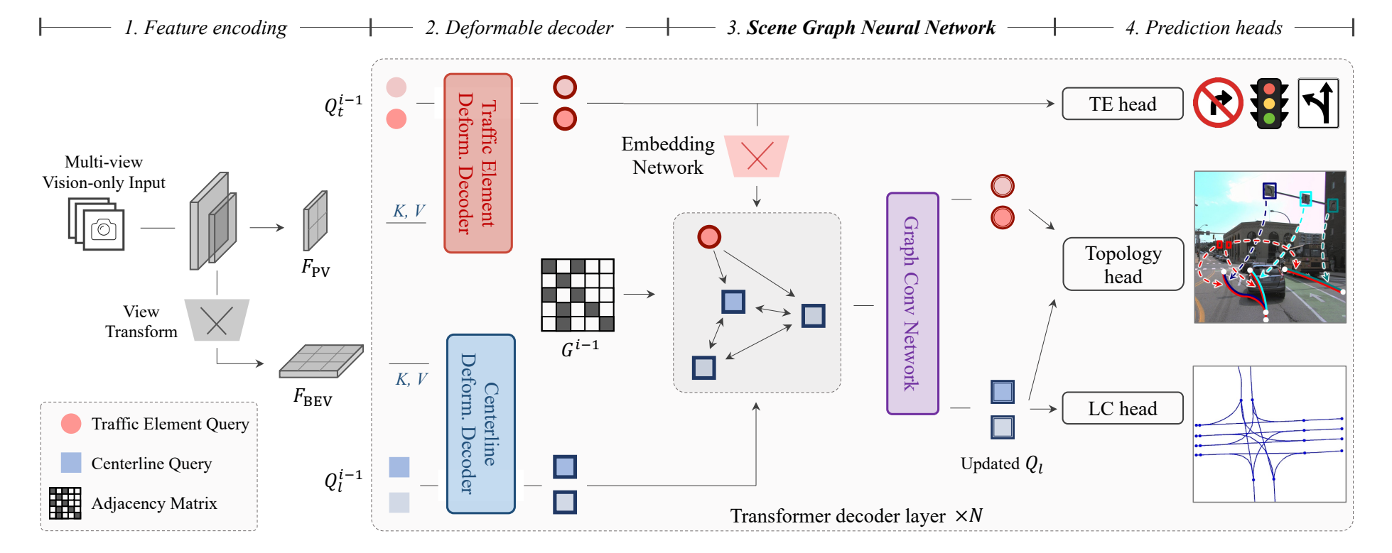 TopoNet architecture — feature encoding, deformable decoder, scene graph neural network, and prediction heads