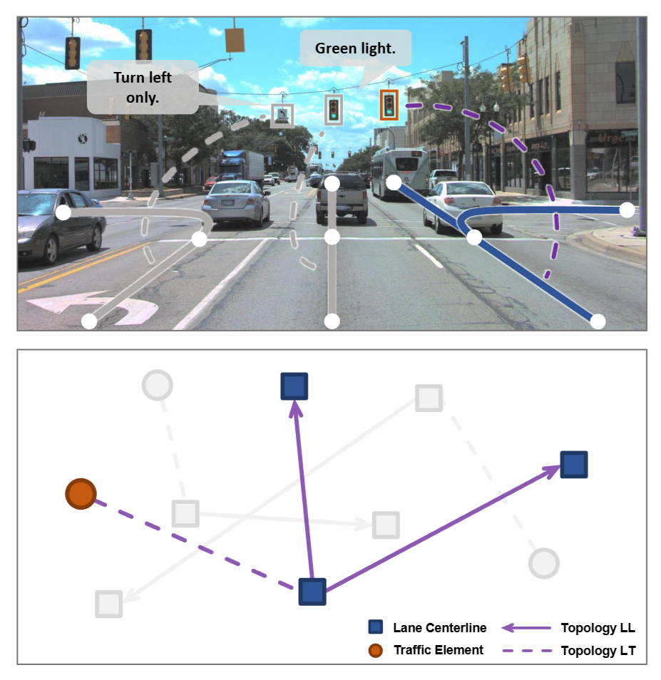 TopoNet Figure 1 — driving scene with lane centerlines and traffic elements, abstracted into a topology graph