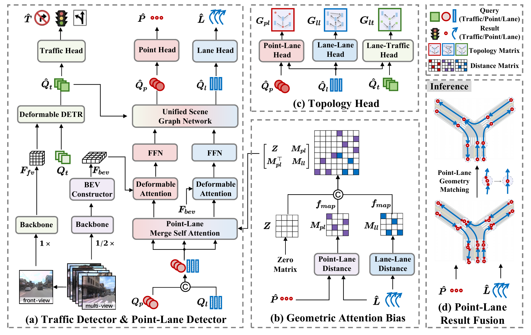 TopoPoint overview — point queries and lane queries decoded in parallel, fused by Point-Lane Merge Self-Attention and Point-Lane GCN, then lane endpoints refined by Point-Lane Geometry Matching